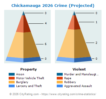 Chickamauga Crime 2026