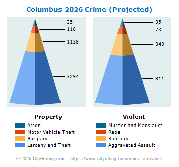 Columbus Crime 2026