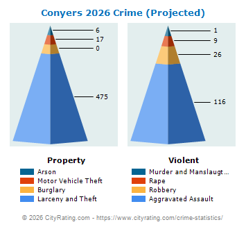 Conyers Crime 2026