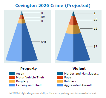 Covington Crime 2026