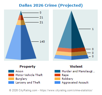 Dallas Crime 2026