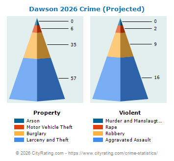 Dawson Crime 2026