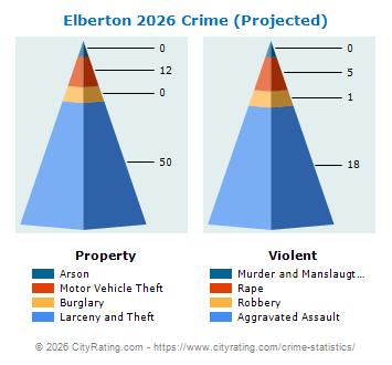 Elberton Crime 2026