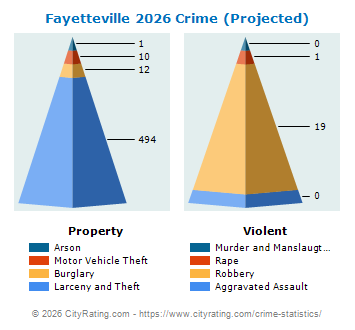 Fayetteville Crime 2026