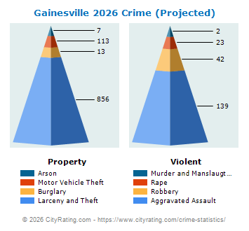 Gainesville Crime 2026