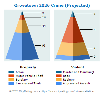 Grovetown Crime 2026
