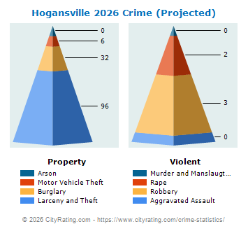 Hogansville Crime 2026