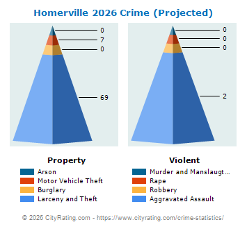 Homerville Crime 2026