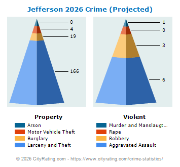 Jefferson Crime 2026