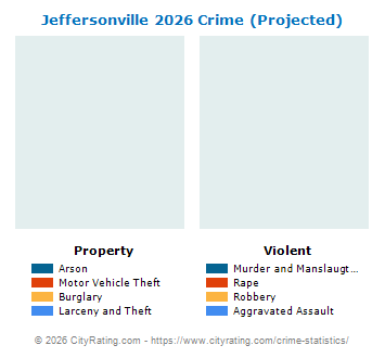 Jeffersonville Crime 2026