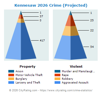Kennesaw Crime 2026