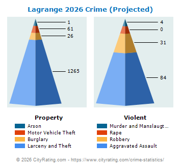 Lagrange Crime 2026