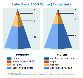 Lake Park Crime 2026