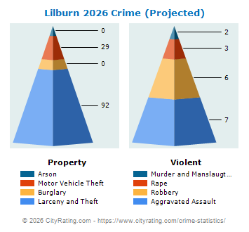 Lilburn Crime 2026