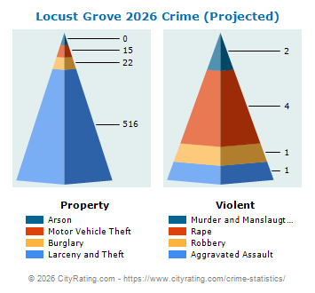 Locust Grove Crime 2026