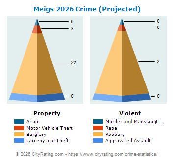 Meigs Crime 2026
