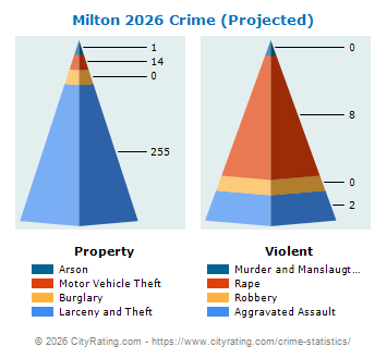 Milton Crime 2026