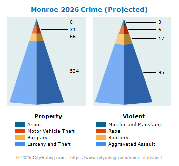 Monroe Crime 2026