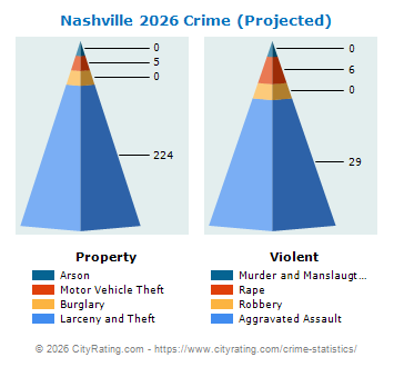 Nashville Crime 2026