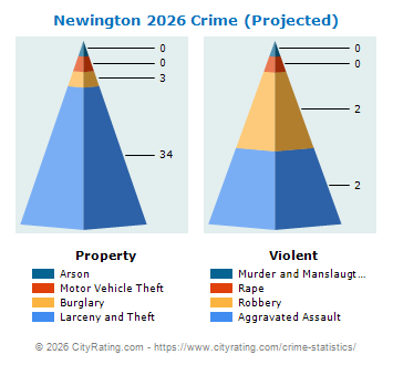 Newington Crime 2026
