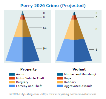 Perry Crime 2026