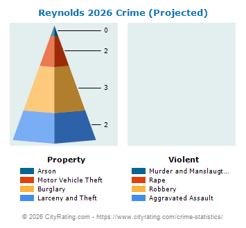 Reynolds Crime 2026