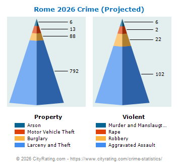Rome Crime 2026