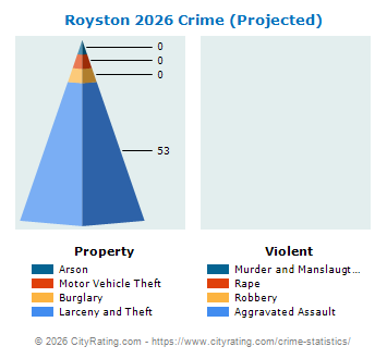 Royston Crime 2026