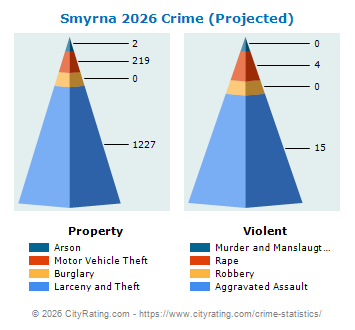 Smyrna Crime 2026