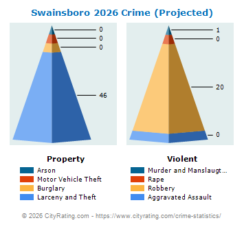 Swainsboro Crime 2026