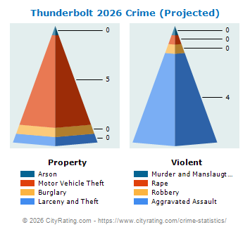 Thunderbolt Crime 2026