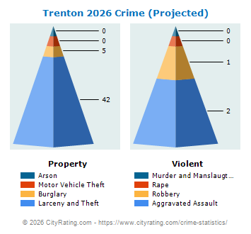 Trenton Crime 2026