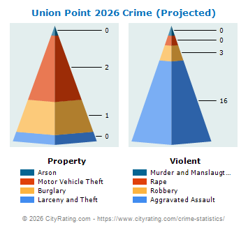 Union Point Crime 2026