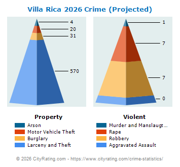 Villa Rica Crime 2026