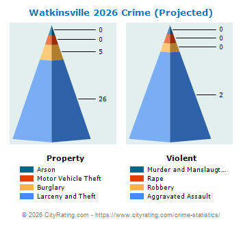 Watkinsville Crime 2026