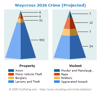 Waycross Crime 2026