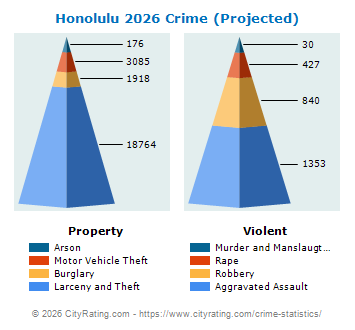 Honolulu Crime 2026