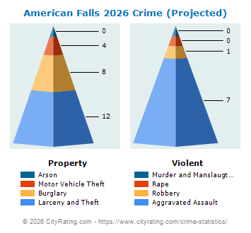 American Falls Crime 2026