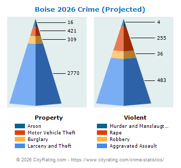 Boise Crime 2026