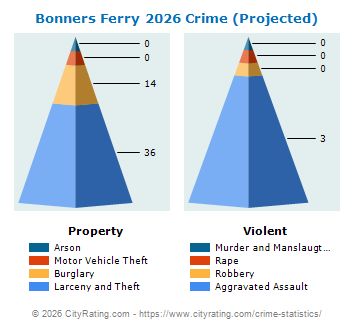 Bonners Ferry Crime 2026