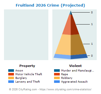 Fruitland Crime 2026