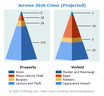 Jerome Crime 2026