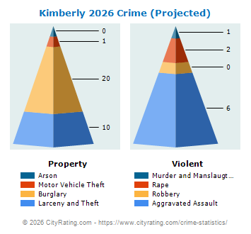 Kimberly Crime 2026