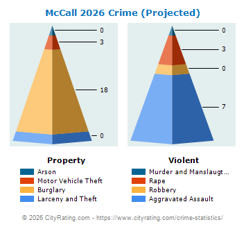 McCall Crime 2026