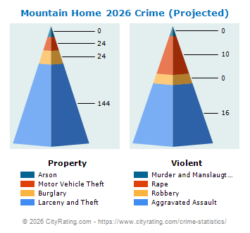 Mountain Home Crime 2026