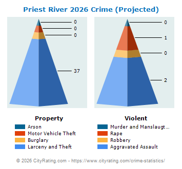 Priest River Crime 2026