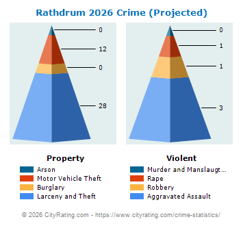 Rathdrum Crime 2026