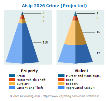 Alsip Crime 2026