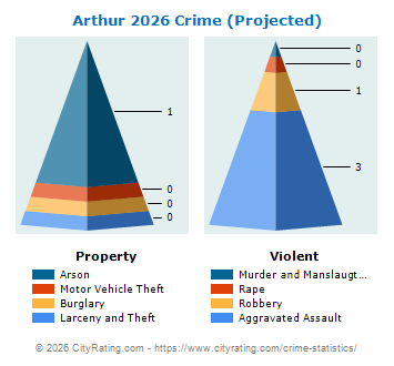 Arthur Crime 2026