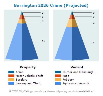 Barrington Crime 2026